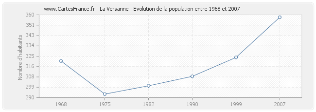 Population La Versanne